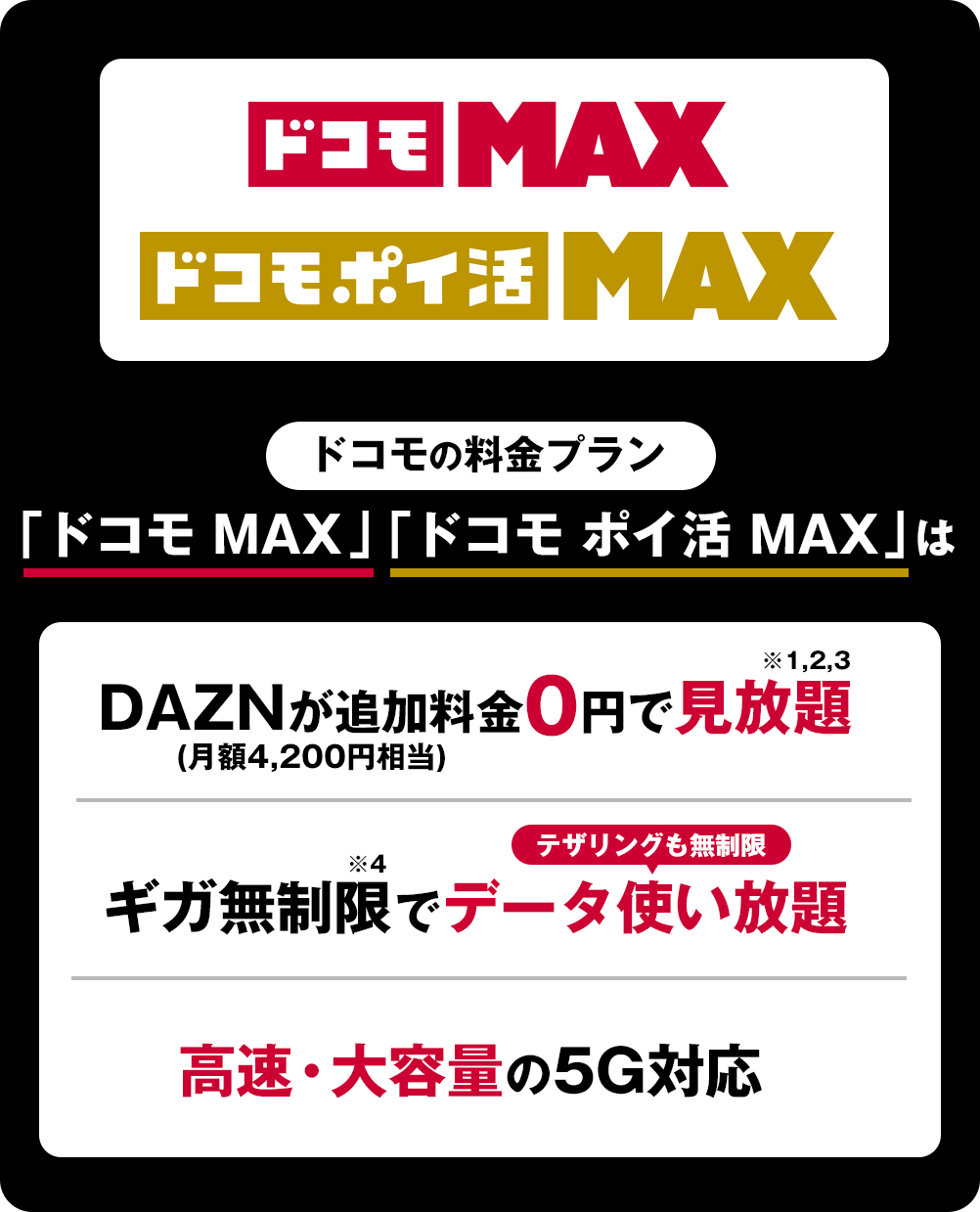 「ドコモ MAX」「ドコモ ポイ活 MAX」ドコモの料金プラン「ドコモ MAX」「ドコモ ポイ活 MAX」はDAZNが追加料金0円で見放題 ギガ無制限でデータ使い放題 高速・大容量の5G対応